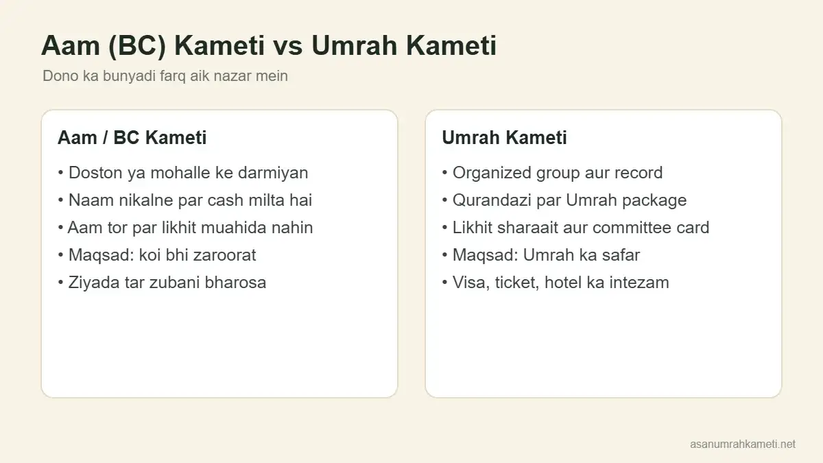 Aam BC kameti aur Umrah kameti ke farq ka comparison infographic