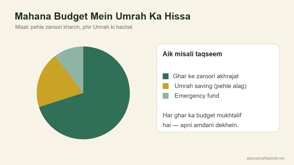 Pie chart: ghar ke zaroori akhrajat, Umrah saving aur emergency fund ki misali mahana taqseem