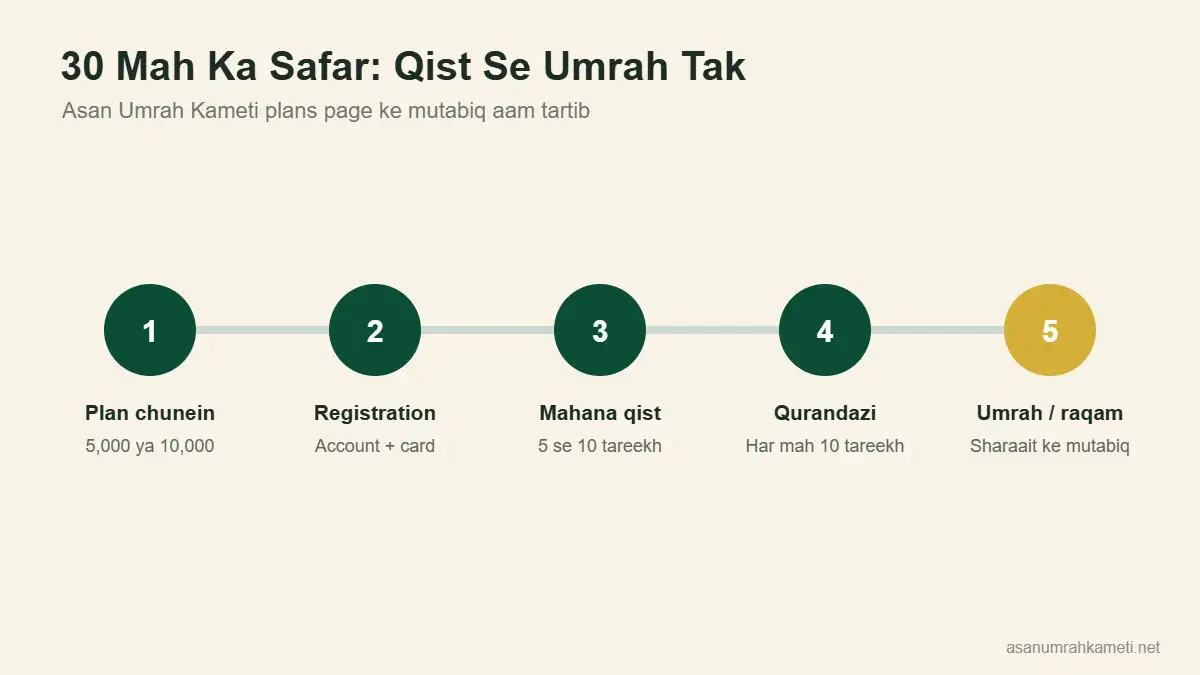 Umrah kameti ke 30 mahine ke safar ka timeline infographic: plan, registration, qist, qurandazi aur Umrah