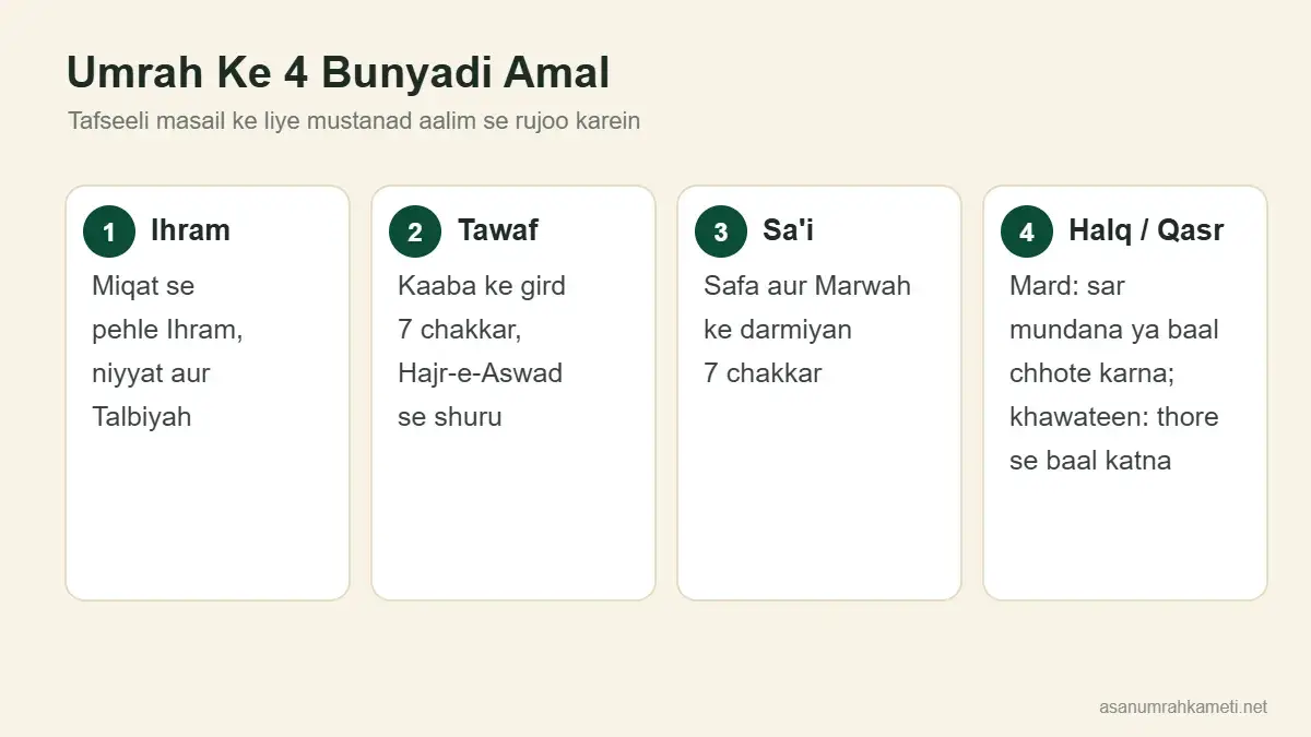 Umrah ke 4 bunyadi amal ka infographic: Ihram, Tawaf, Sa'i aur Halq ya Qasr