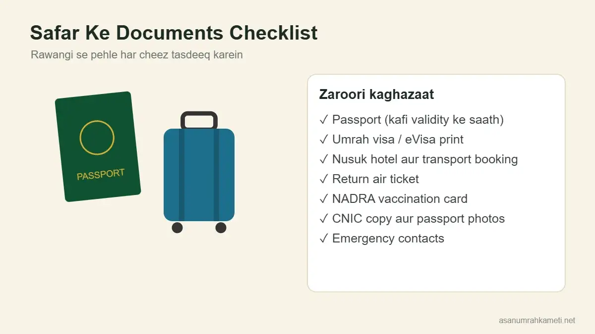 Passport, suitcase aur Umrah safar ke zaroori documents ki checklist ka infographic
