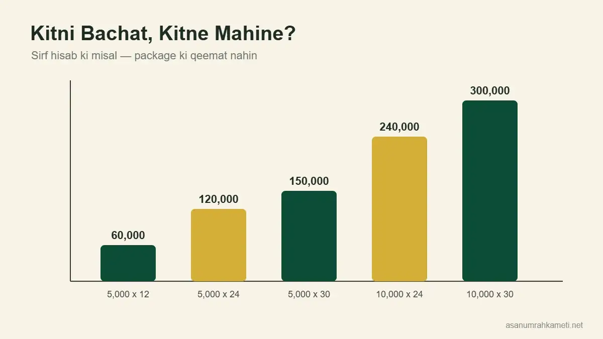 Bar chart: 5,000 aur 10,000 rupay mahana bachat se 12, 24 aur 30 mahinon mein jama hone wali raqam