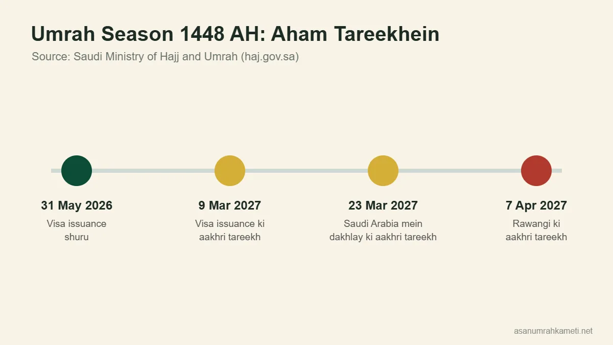 Umrah season 1448 AH ki aham tareekhon ka timeline: 31 May 2026, 9 March 2027, 23 March 2027 aur 7 April 2027